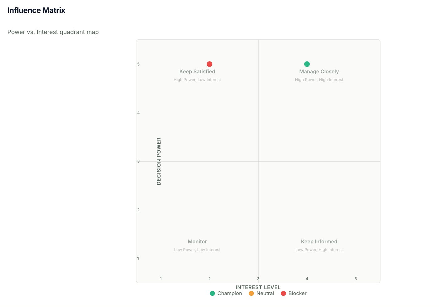 North Influence Matrix mapping decision power against interest